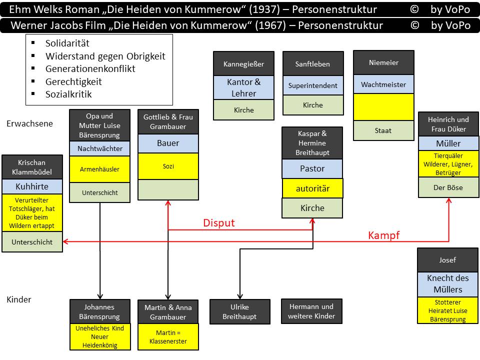 Heiden von Kummerow - Personenstruktur